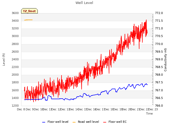 plot of Well Level