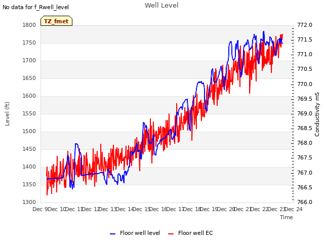 plot of Well Level