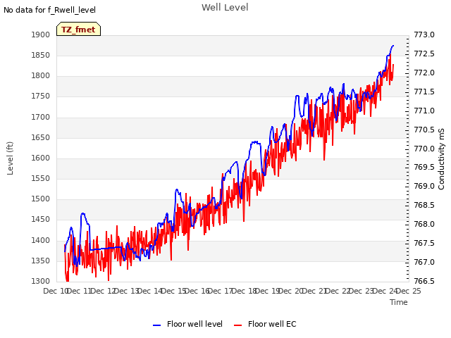 plot of Well Level