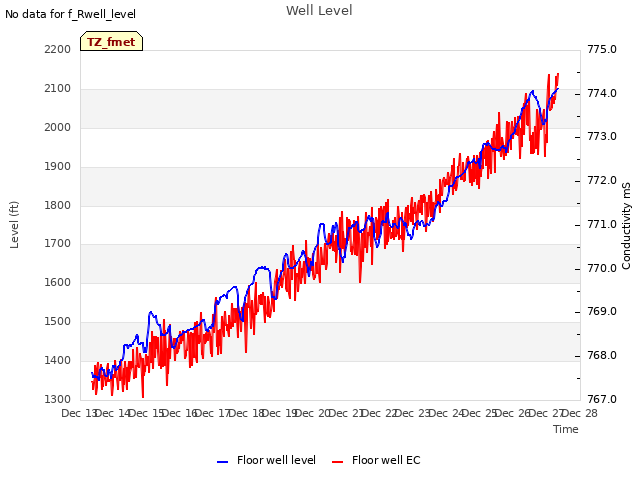 plot of Well Level