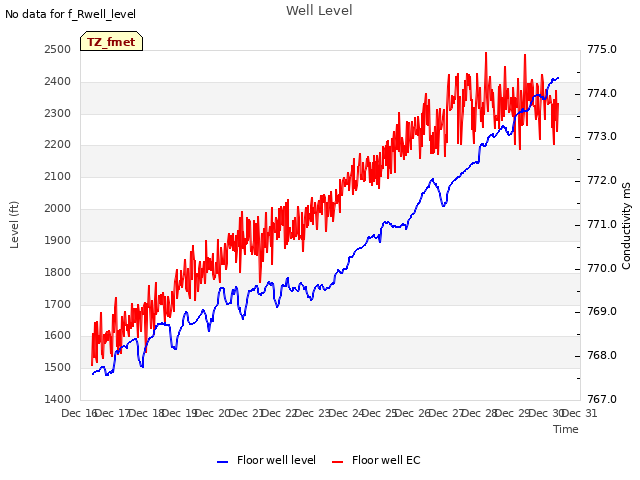 plot of Well Level