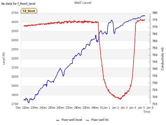 plot of Well Level