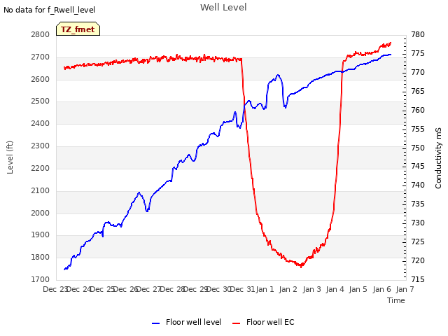 plot of Well Level