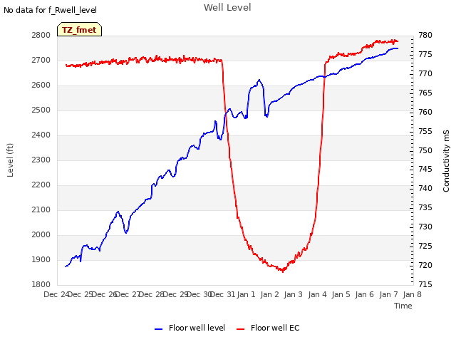 plot of Well Level