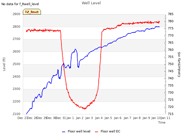 plot of Well Level