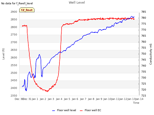 plot of Well Level