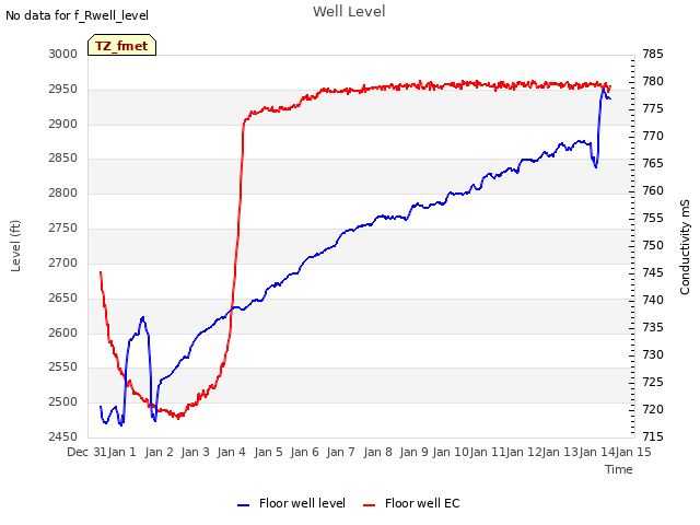 plot of Well Level