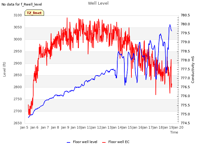 plot of Well Level