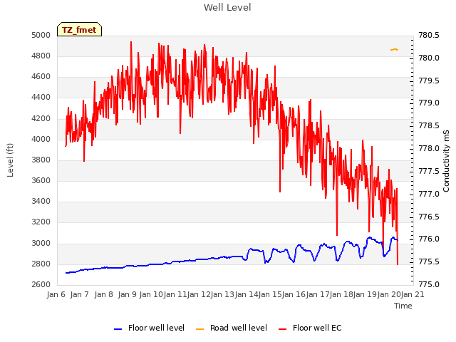 plot of Well Level