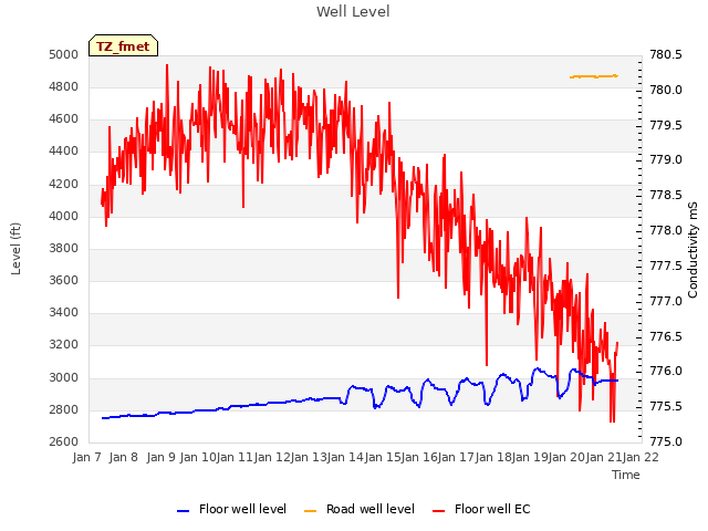 plot of Well Level