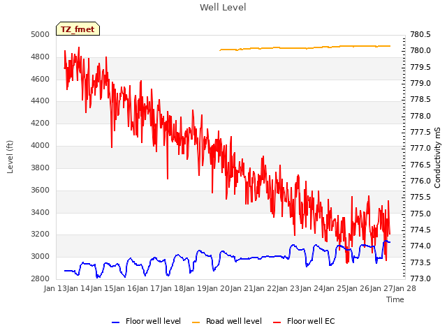 plot of Well Level