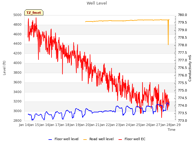 plot of Well Level