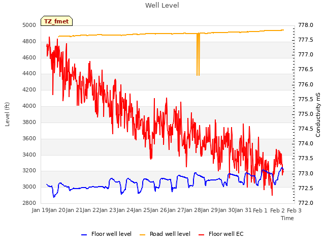 plot of Well Level