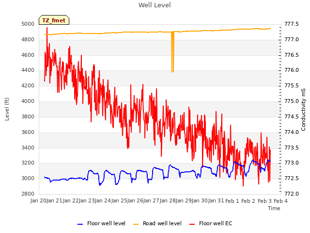 plot of Well Level