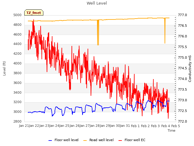 plot of Well Level