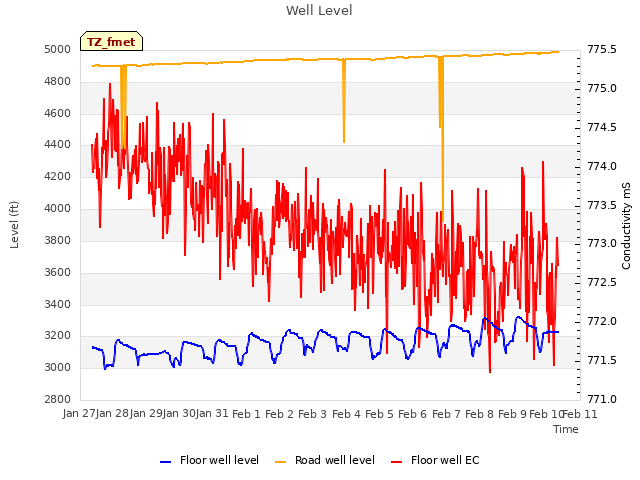 plot of Well Level