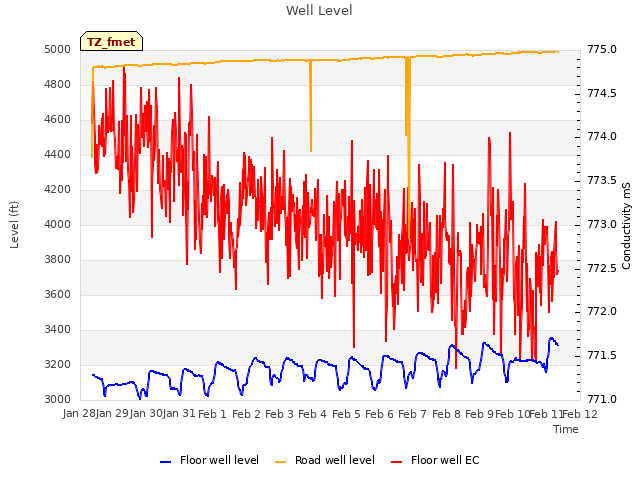 plot of Well Level