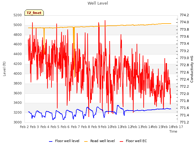 plot of Well Level