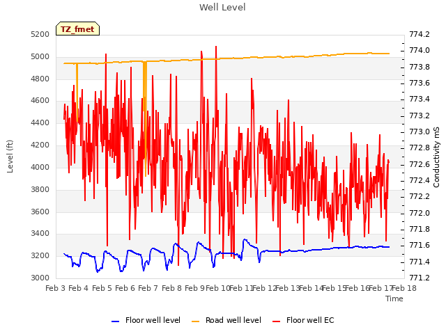 plot of Well Level