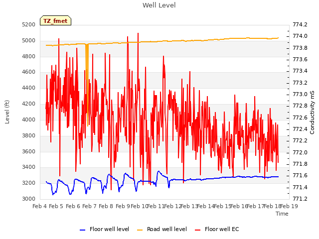 plot of Well Level