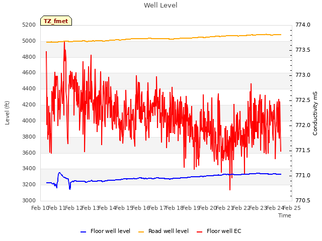 plot of Well Level