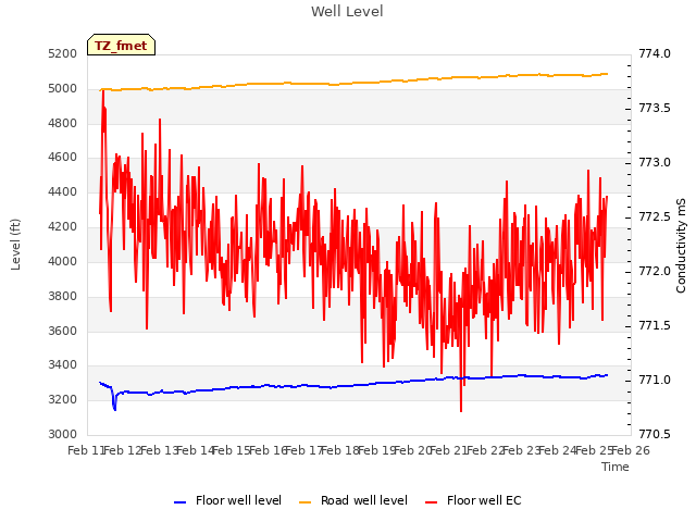 plot of Well Level