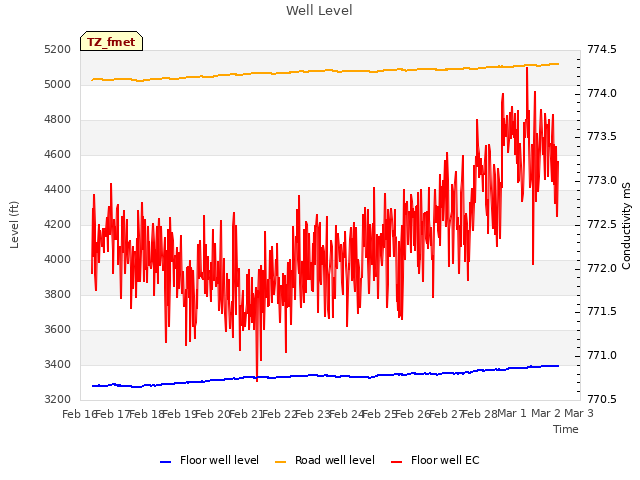 plot of Well Level