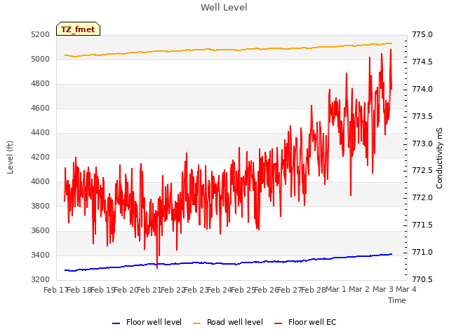 plot of Well Level