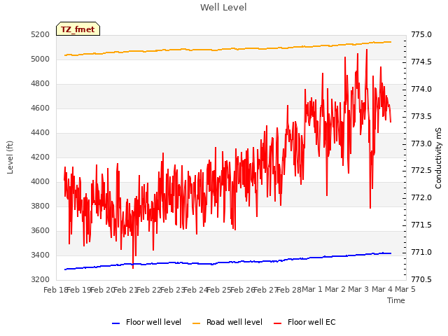 plot of Well Level