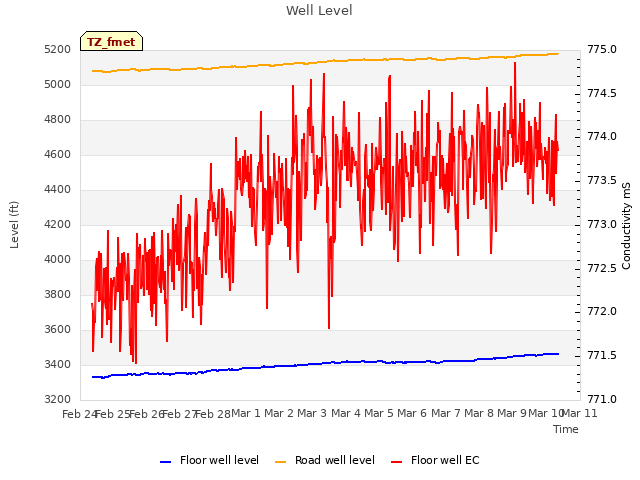 plot of Well Level