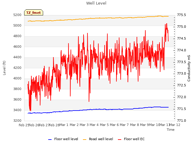 plot of Well Level