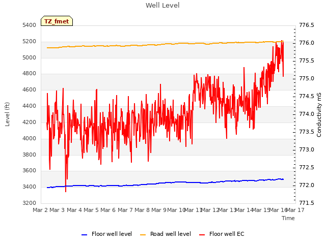 plot of Well Level