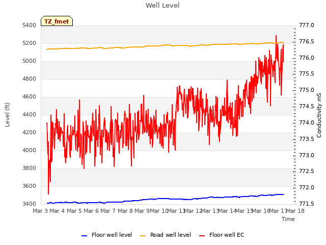 plot of Well Level