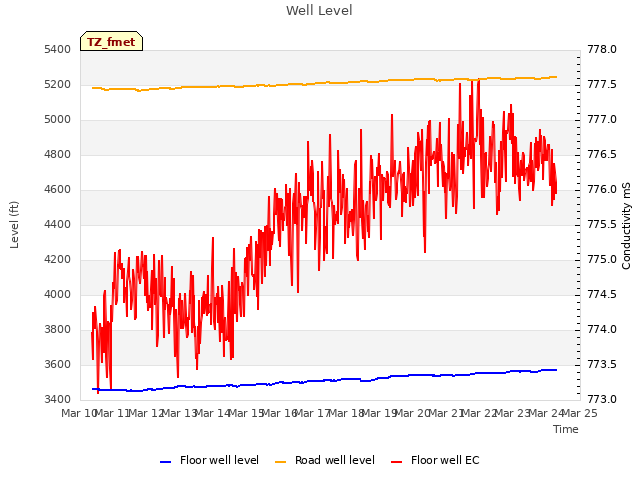 plot of Well Level