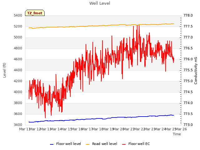 plot of Well Level