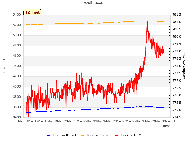 plot of Well Level