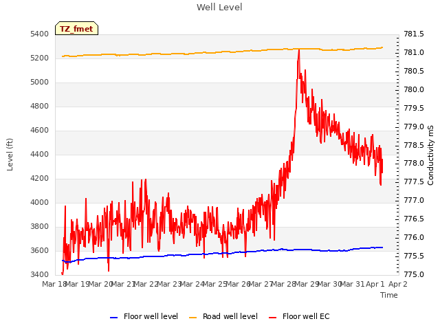 plot of Well Level