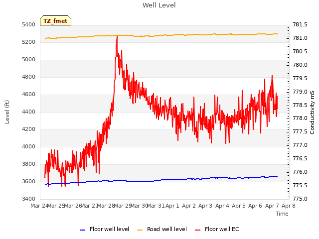 plot of Well Level