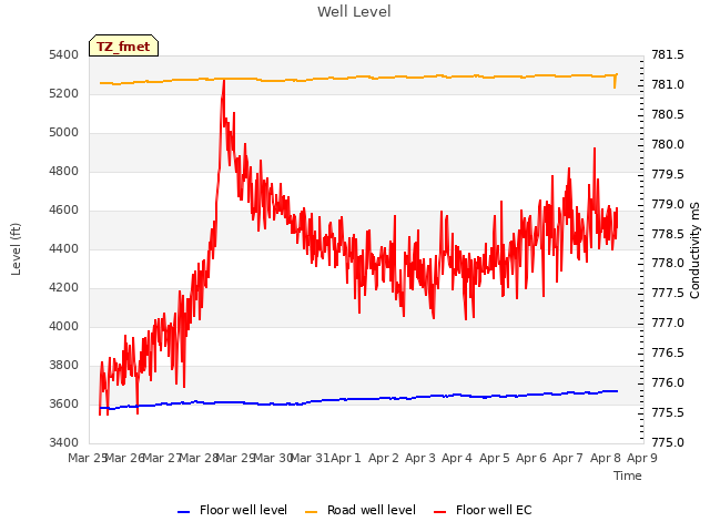 plot of Well Level