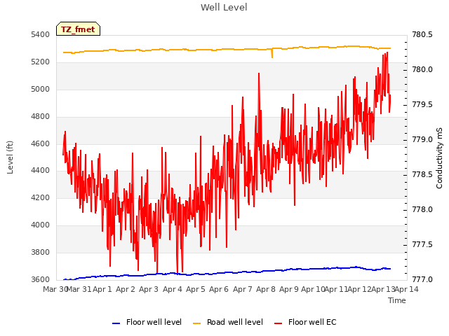 plot of Well Level