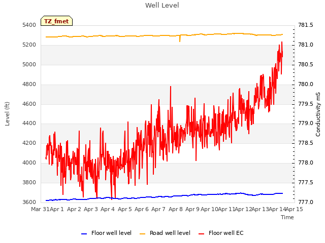 plot of Well Level