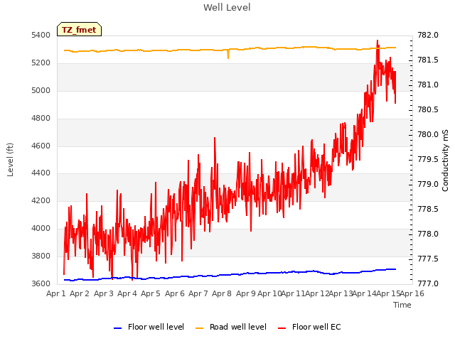 plot of Well Level