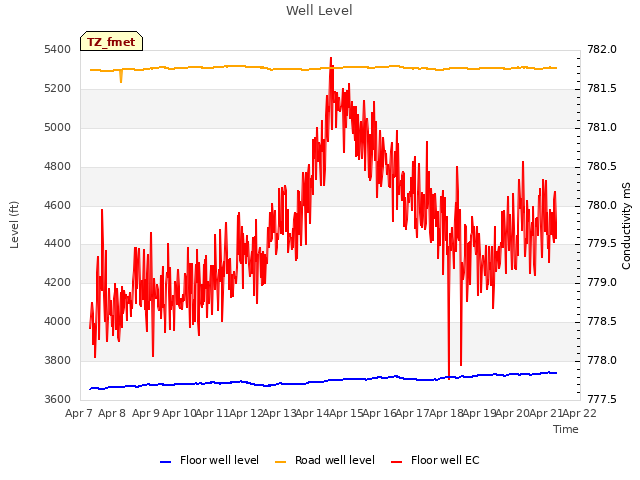 plot of Well Level