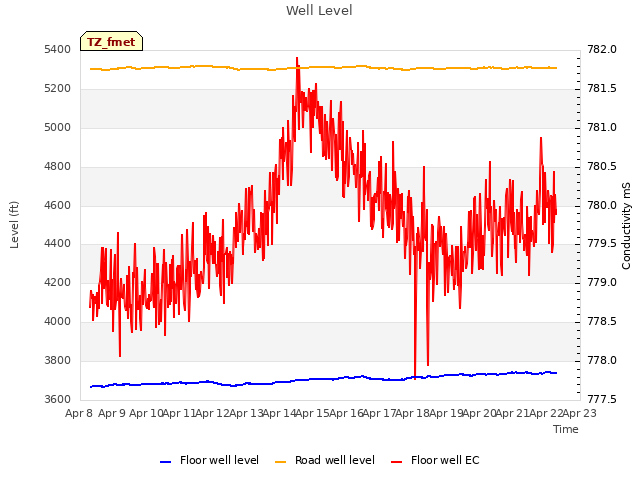 plot of Well Level