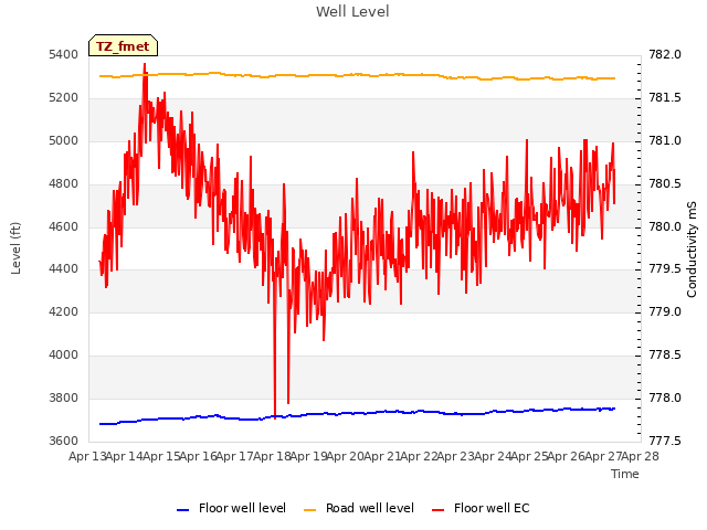 plot of Well Level