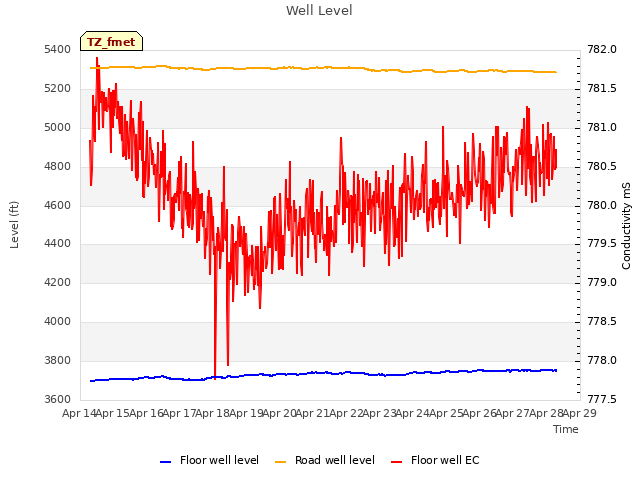 plot of Well Level