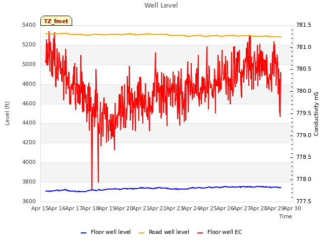 plot of Well Level