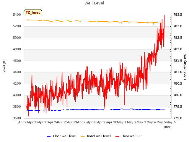 plot of Well Level