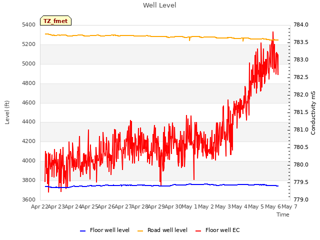 plot of Well Level