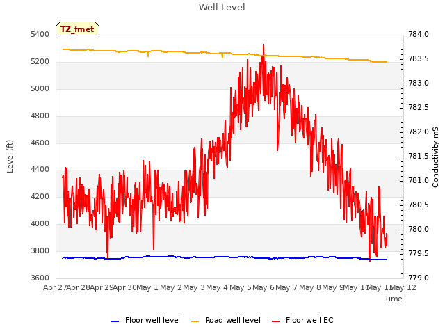 plot of Well Level